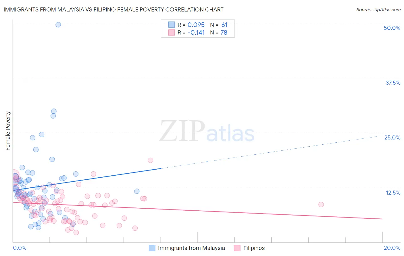 Immigrants from Malaysia vs Filipino Female Poverty