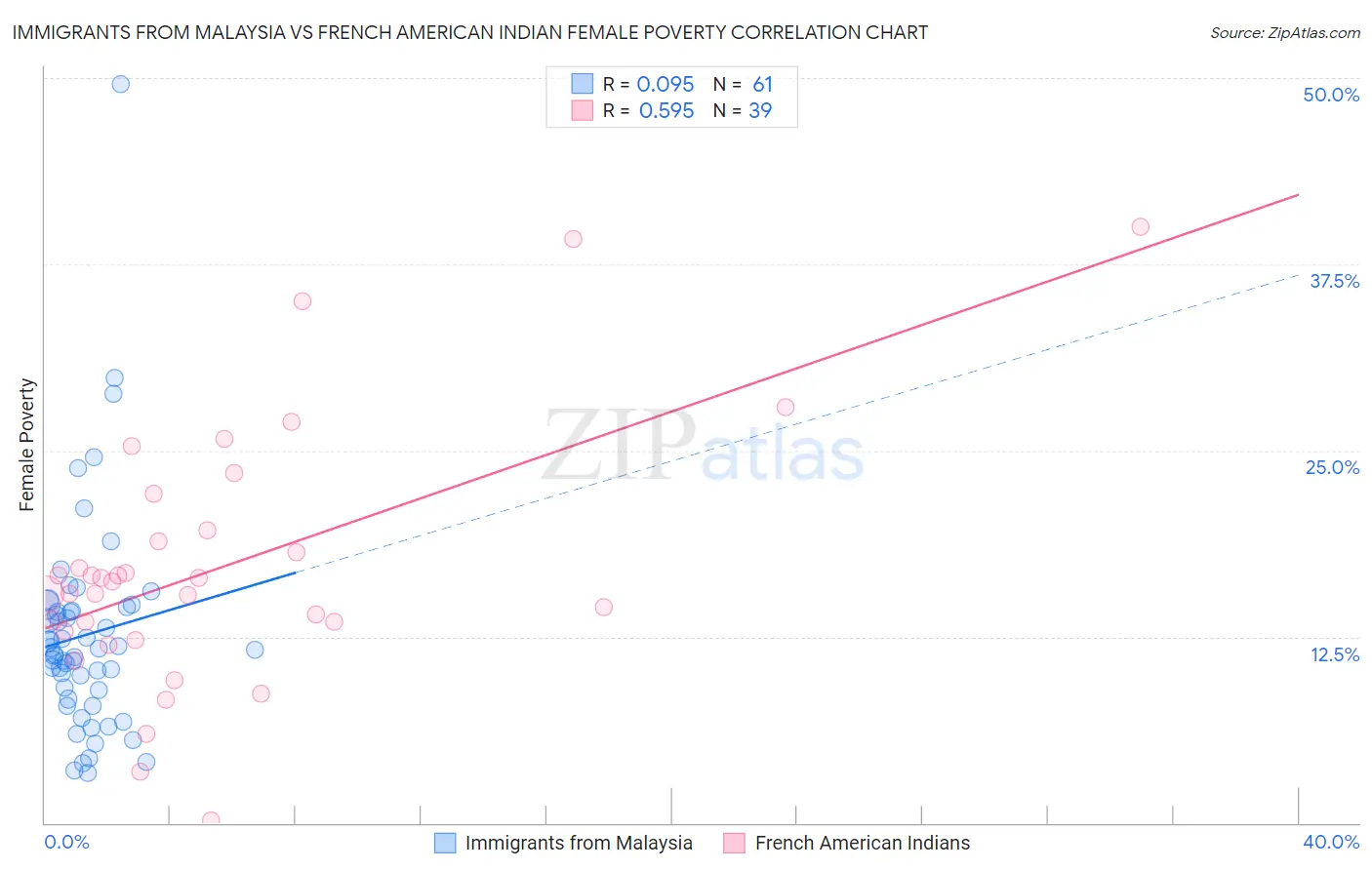 Immigrants from Malaysia vs French American Indian Female Poverty