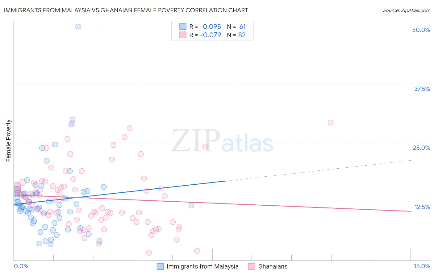 Immigrants from Malaysia vs Ghanaian Female Poverty