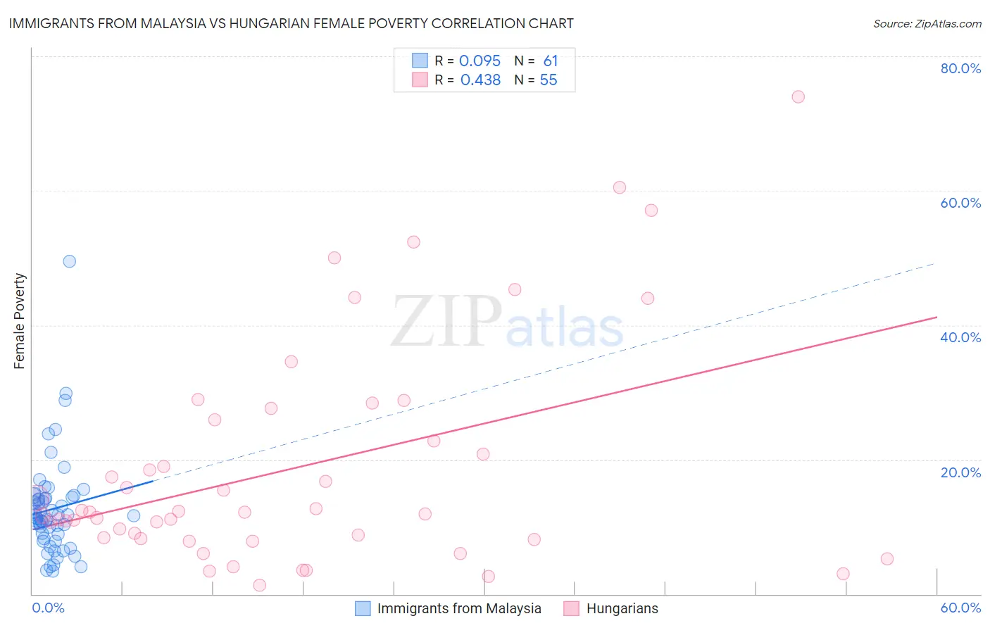 Immigrants from Malaysia vs Hungarian Female Poverty
