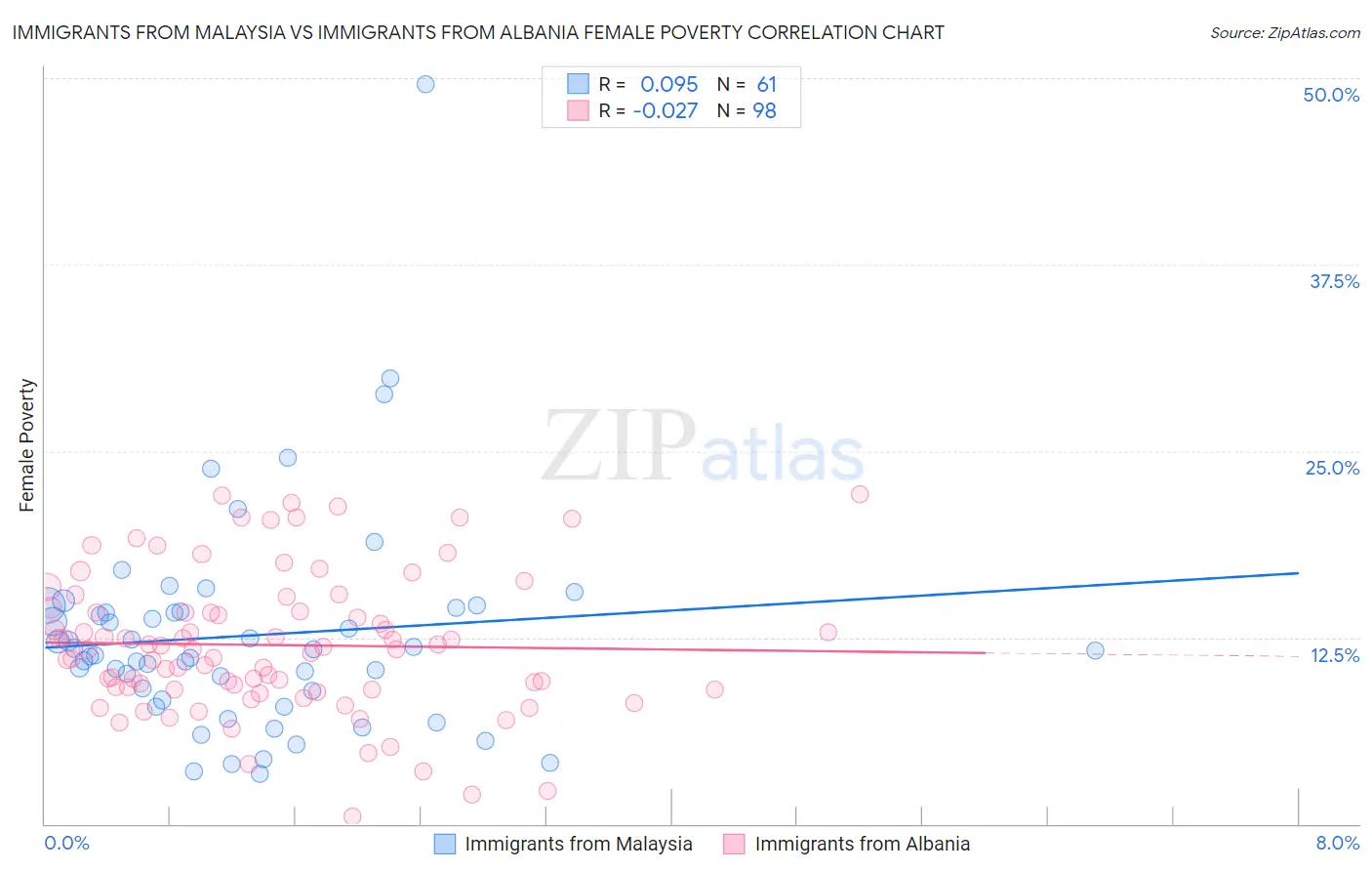Immigrants from Malaysia vs Immigrants from Albania Female Poverty