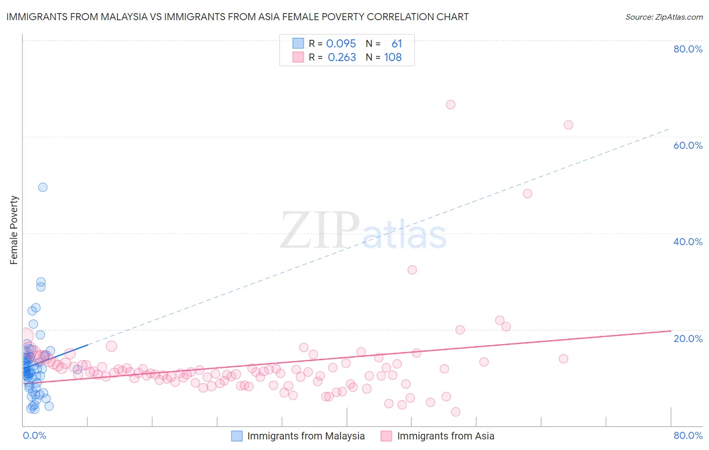 Immigrants from Malaysia vs Immigrants from Asia Female Poverty