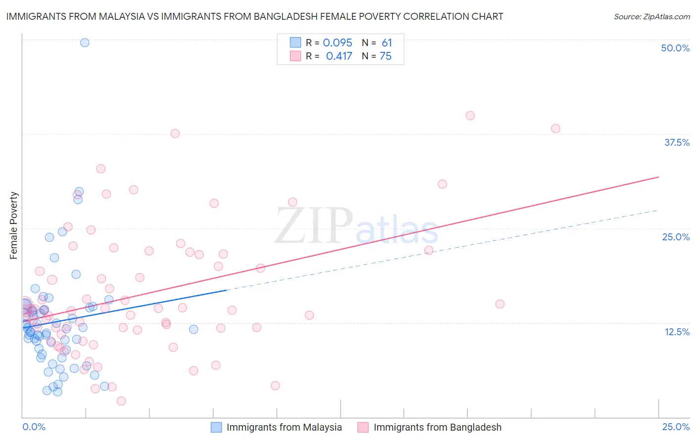 Immigrants from Malaysia vs Immigrants from Bangladesh Female Poverty