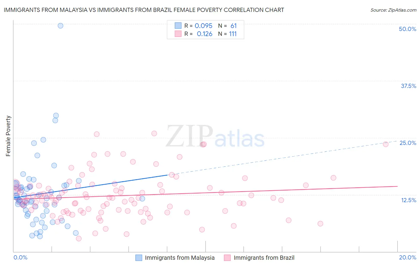Immigrants from Malaysia vs Immigrants from Brazil Female Poverty
