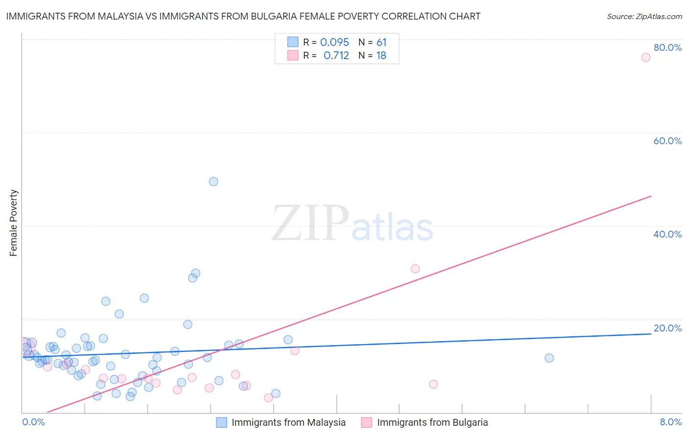 Immigrants from Malaysia vs Immigrants from Bulgaria Female Poverty