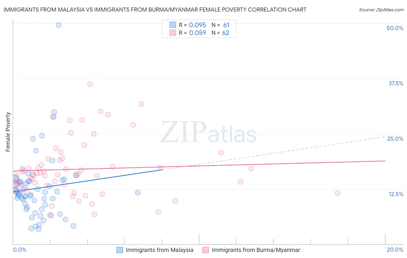 Immigrants from Malaysia vs Immigrants from Burma/Myanmar Female Poverty