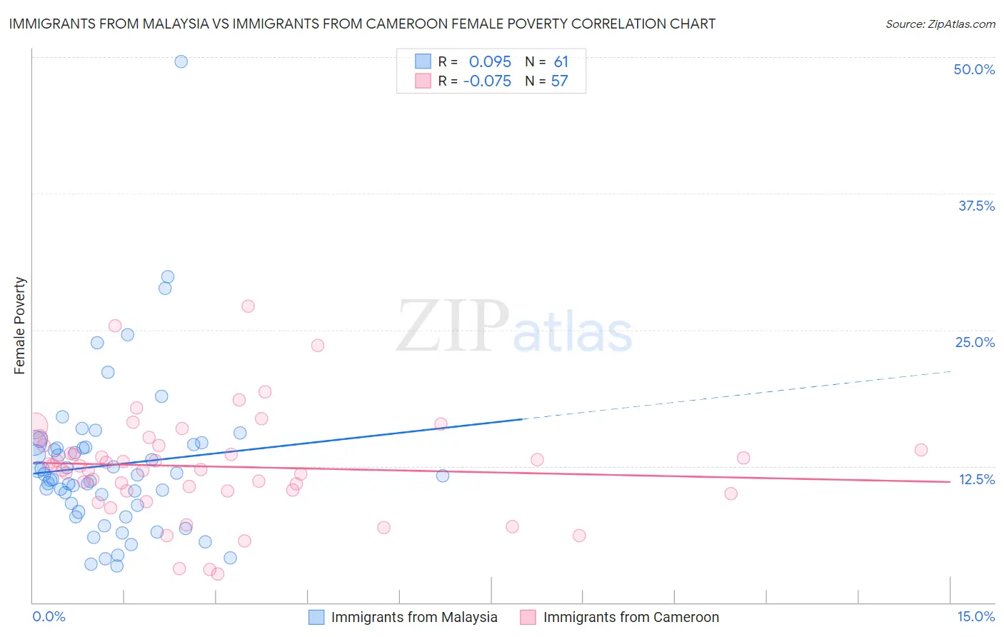 Immigrants from Malaysia vs Immigrants from Cameroon Female Poverty