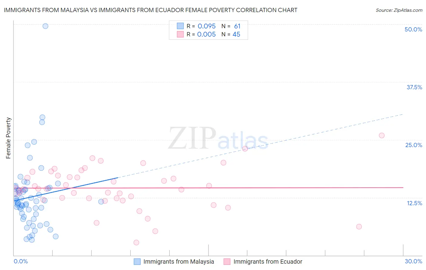 Immigrants from Malaysia vs Immigrants from Ecuador Female Poverty