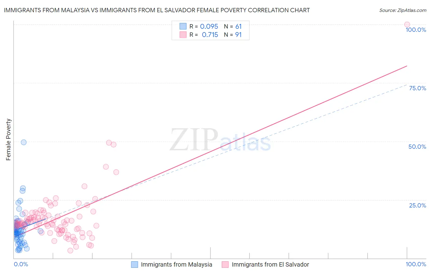 Immigrants from Malaysia vs Immigrants from El Salvador Female Poverty