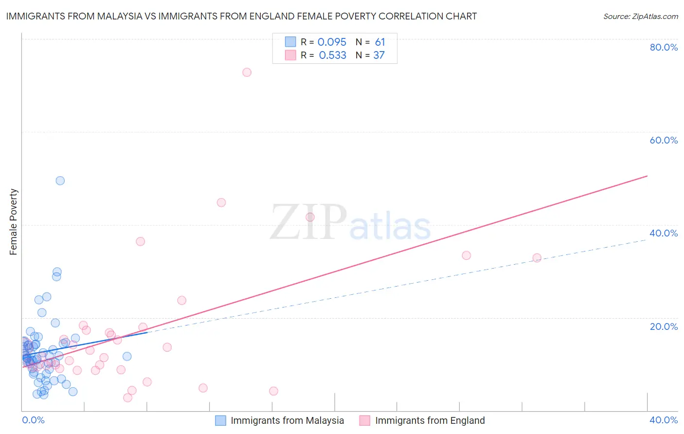 Immigrants from Malaysia vs Immigrants from England Female Poverty