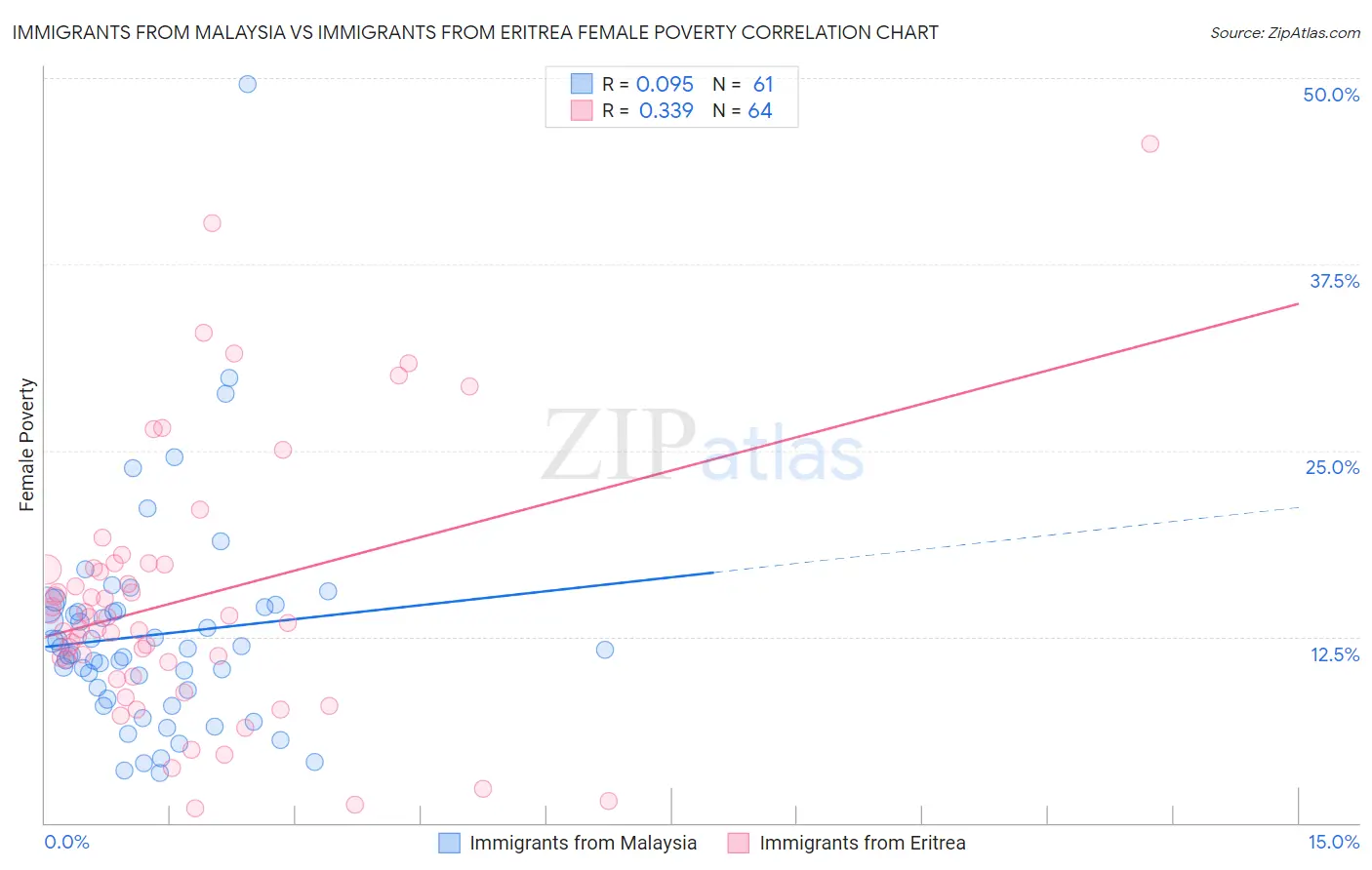 Immigrants from Malaysia vs Immigrants from Eritrea Female Poverty