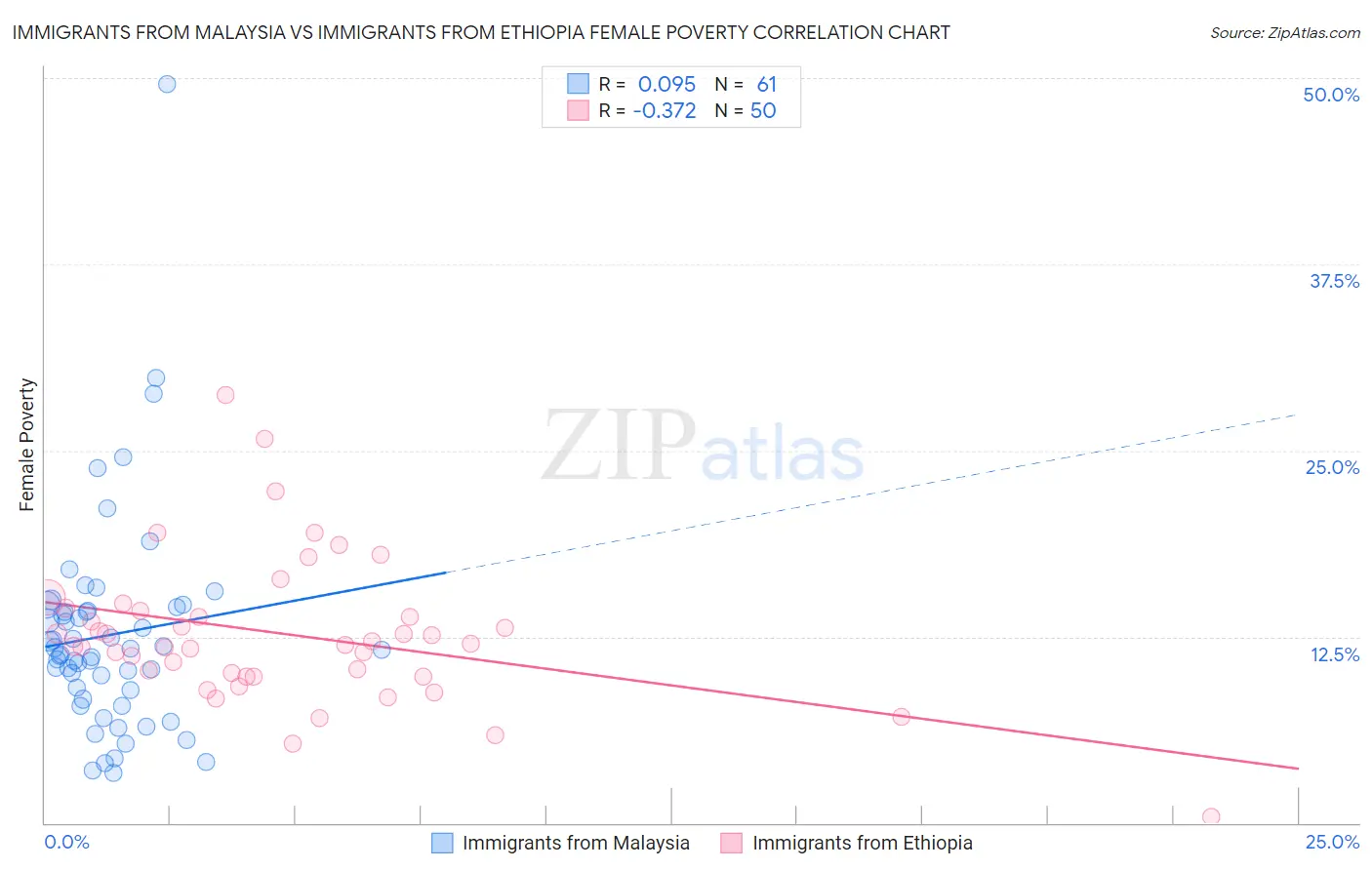 Immigrants from Malaysia vs Immigrants from Ethiopia Female Poverty