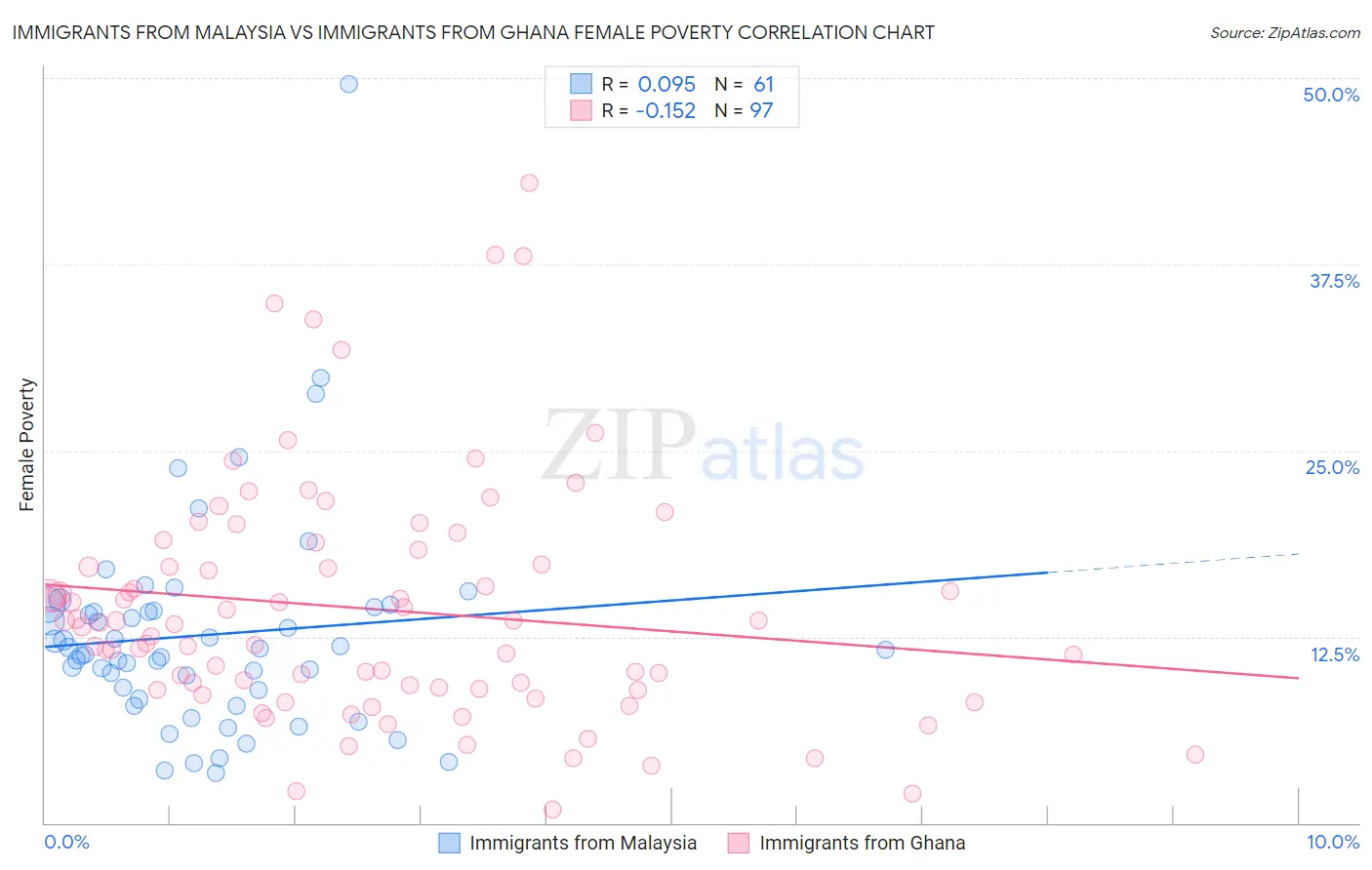 Immigrants from Malaysia vs Immigrants from Ghana Female Poverty