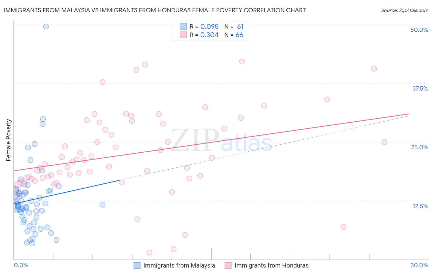 Immigrants from Malaysia vs Immigrants from Honduras Female Poverty