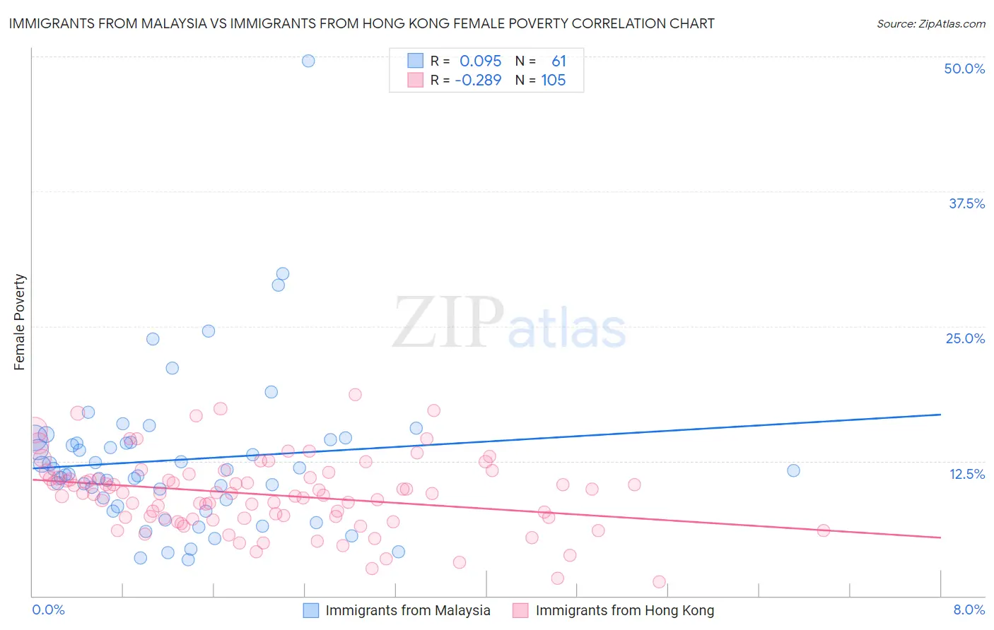 Immigrants from Malaysia vs Immigrants from Hong Kong Female Poverty