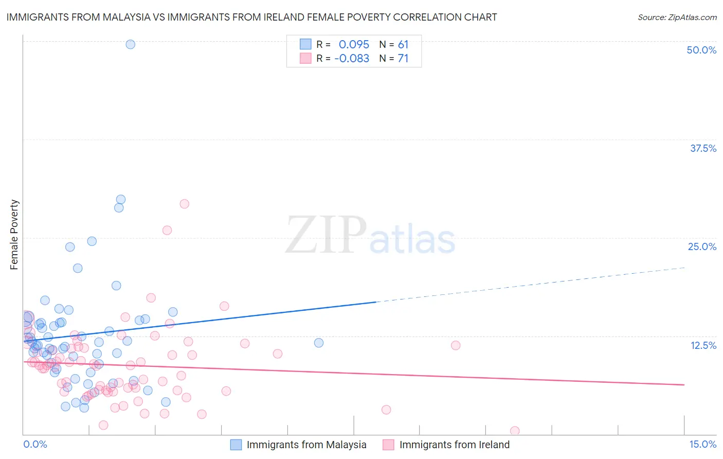Immigrants from Malaysia vs Immigrants from Ireland Female Poverty
