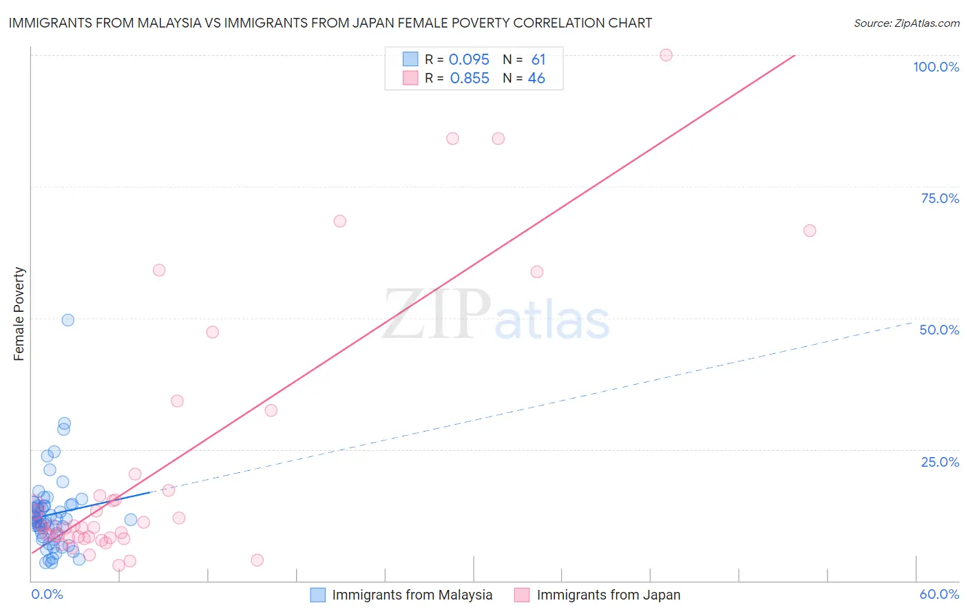 Immigrants from Malaysia vs Immigrants from Japan Female Poverty