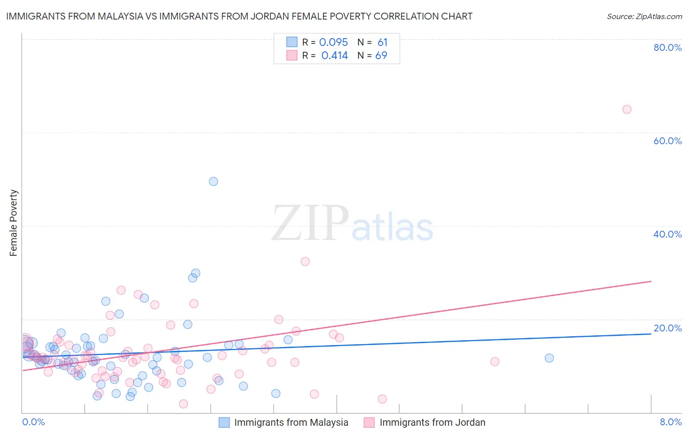 Immigrants from Malaysia vs Immigrants from Jordan Female Poverty