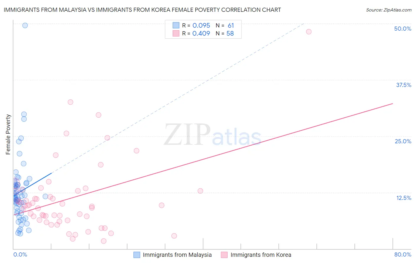 Immigrants from Malaysia vs Immigrants from Korea Female Poverty