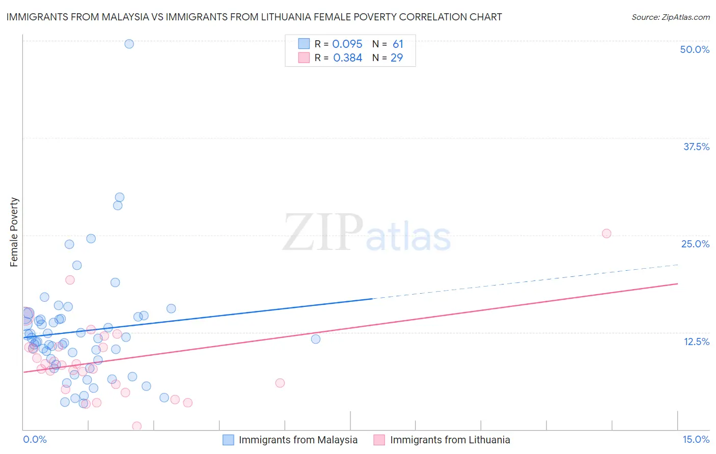 Immigrants from Malaysia vs Immigrants from Lithuania Female Poverty