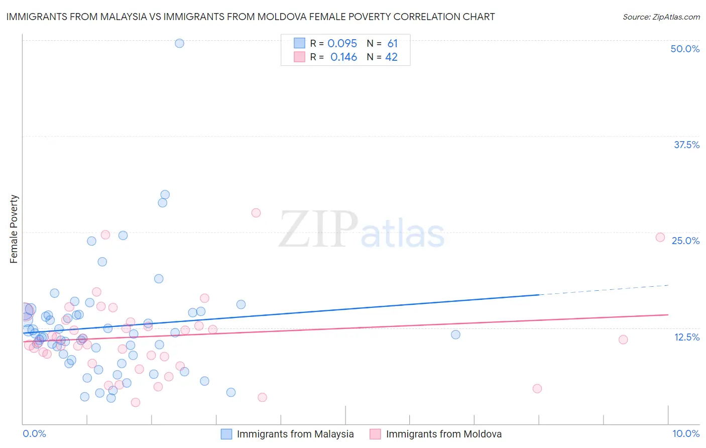 Immigrants from Malaysia vs Immigrants from Moldova Female Poverty