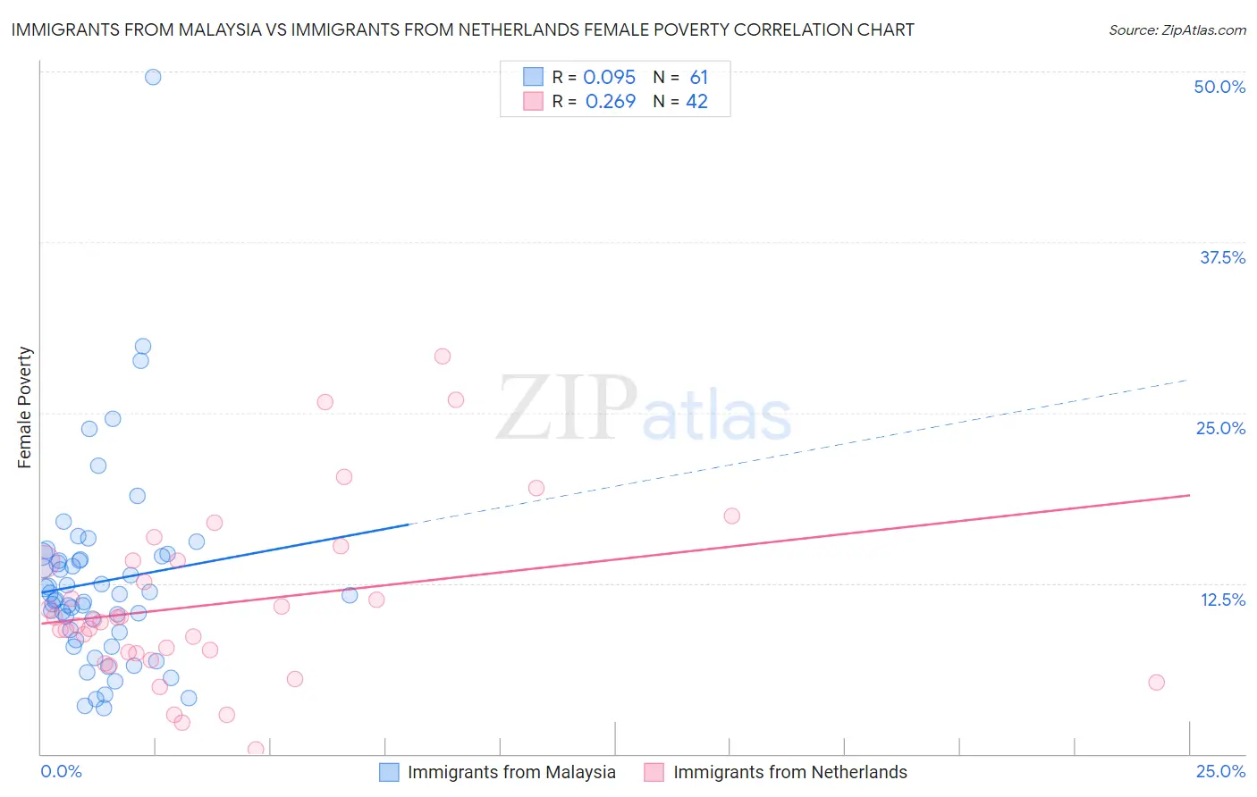 Immigrants from Malaysia vs Immigrants from Netherlands Female Poverty