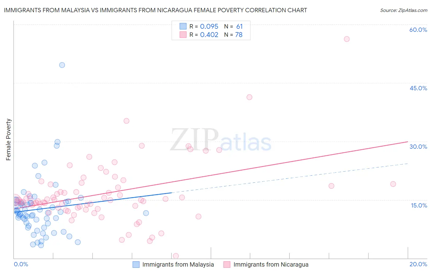 Immigrants from Malaysia vs Immigrants from Nicaragua Female Poverty