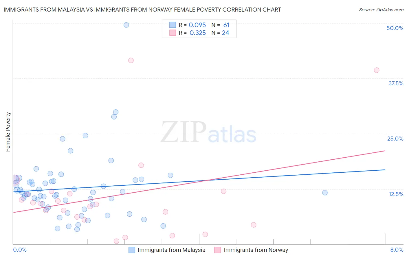 Immigrants from Malaysia vs Immigrants from Norway Female Poverty