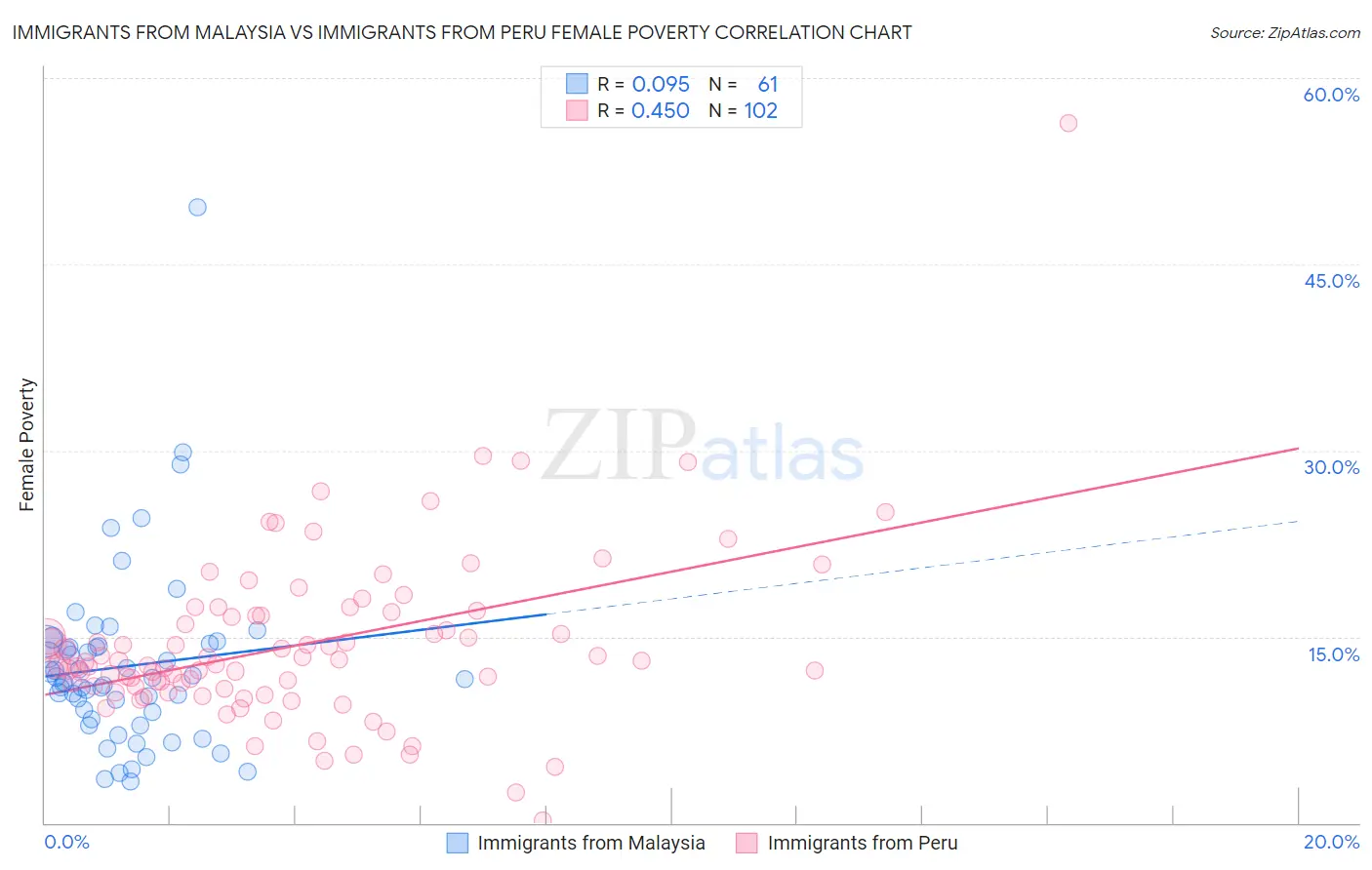 Immigrants from Malaysia vs Immigrants from Peru Female Poverty