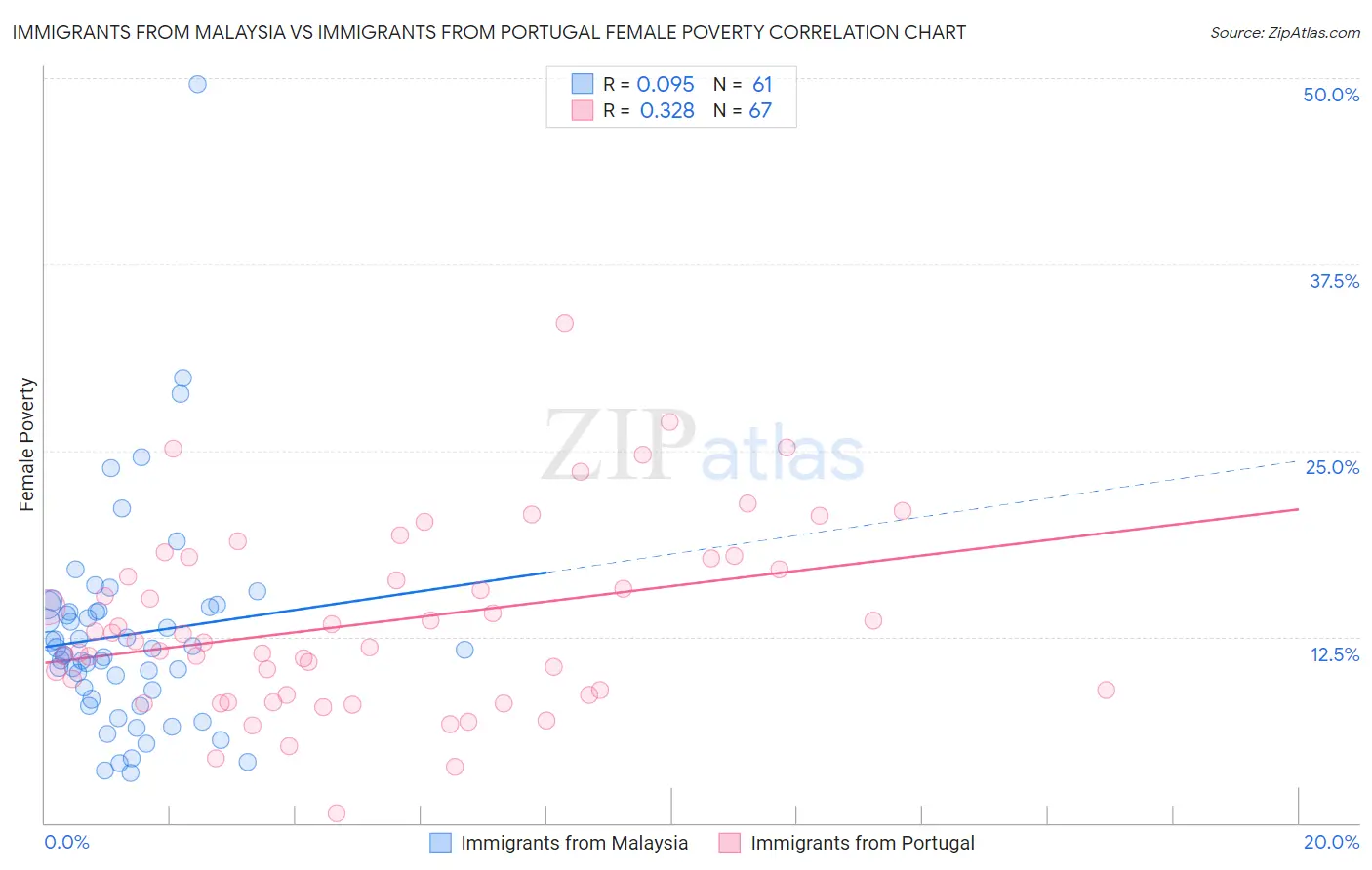 Immigrants from Malaysia vs Immigrants from Portugal Female Poverty