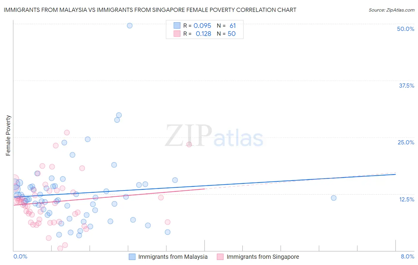 Immigrants from Malaysia vs Immigrants from Singapore Female Poverty
