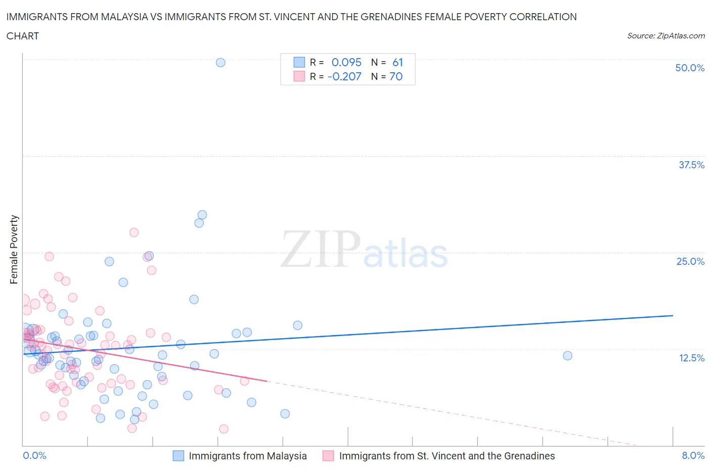 Immigrants from Malaysia vs Immigrants from St. Vincent and the Grenadines Female Poverty