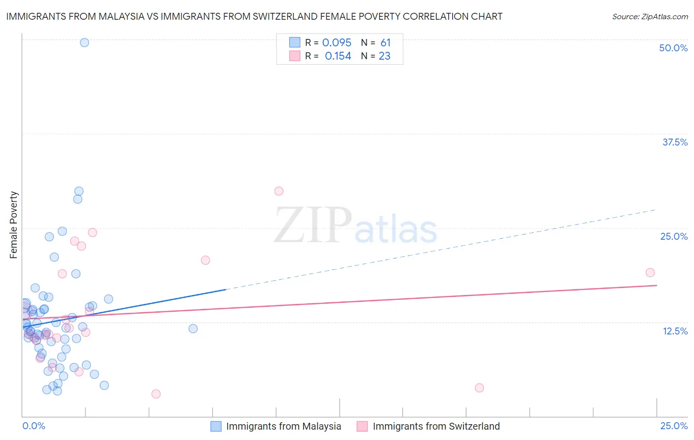 Immigrants from Malaysia vs Immigrants from Switzerland Female Poverty