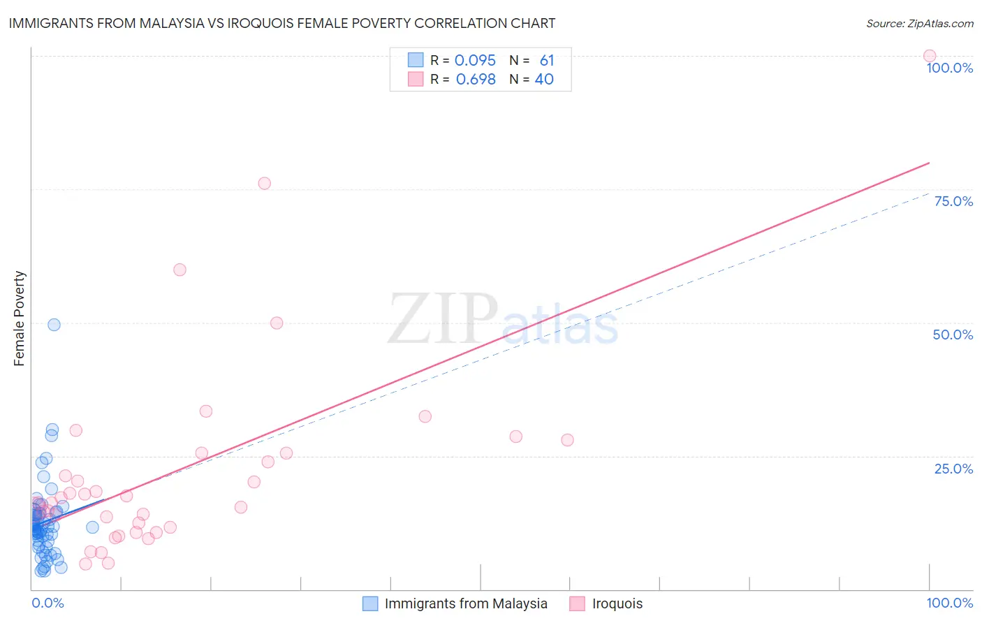 Immigrants from Malaysia vs Iroquois Female Poverty