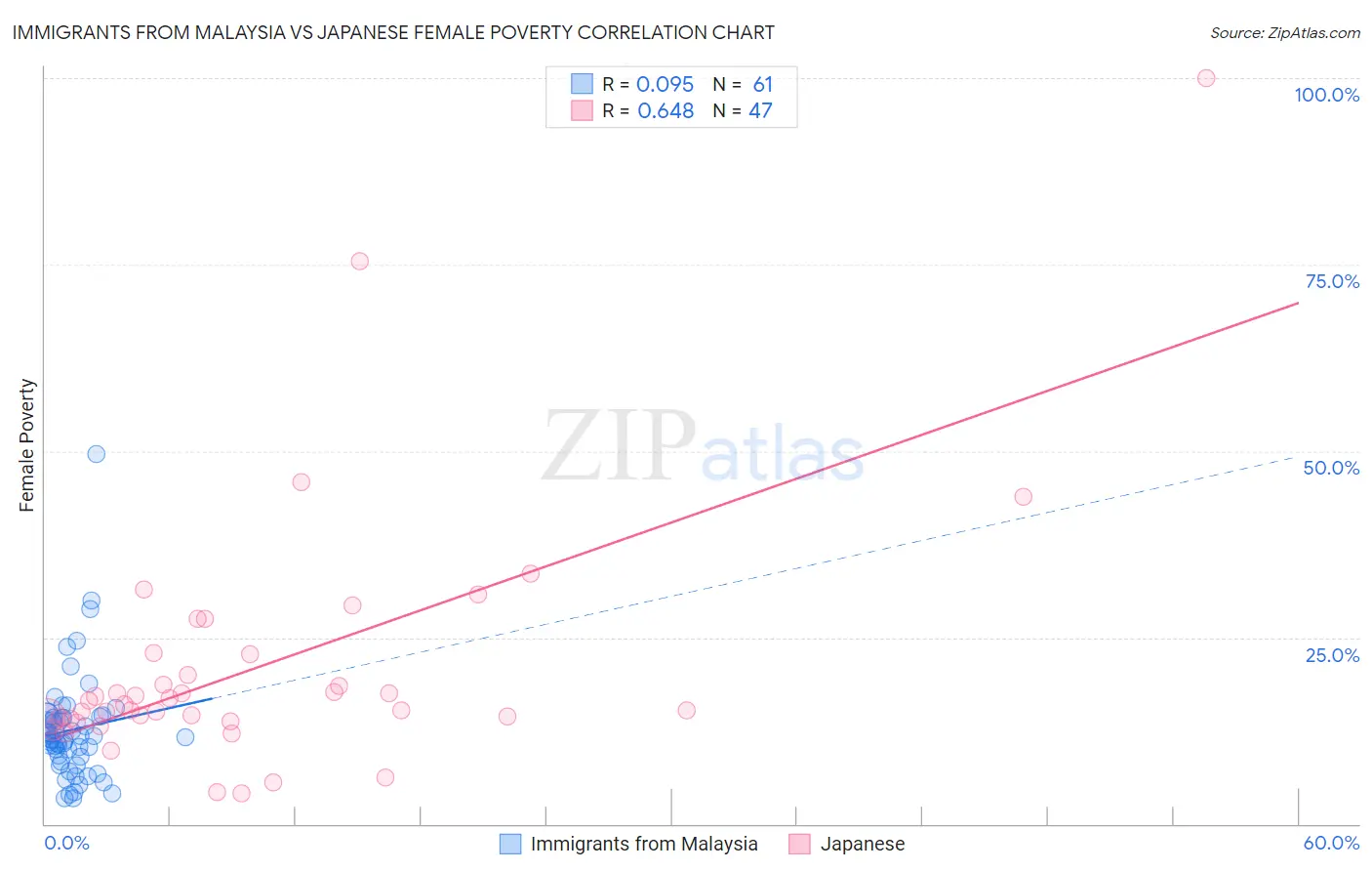 Immigrants from Malaysia vs Japanese Female Poverty