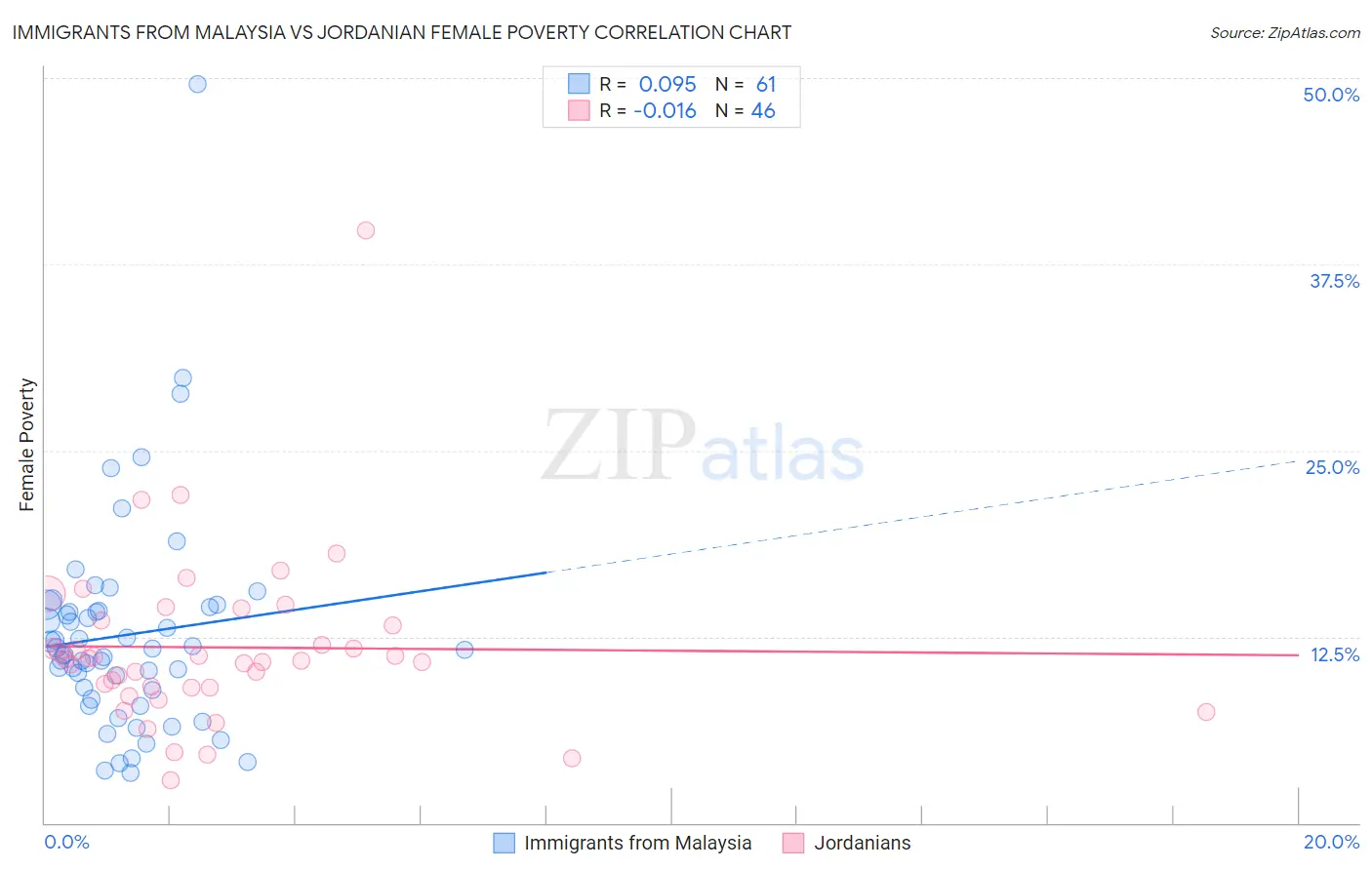 Immigrants from Malaysia vs Jordanian Female Poverty