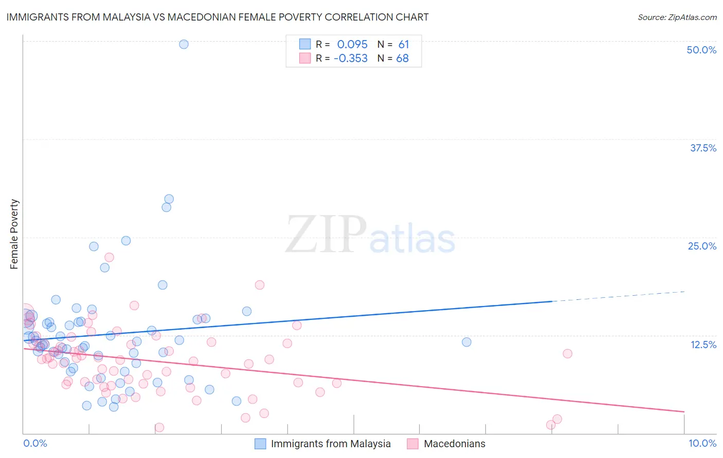 Immigrants from Malaysia vs Macedonian Female Poverty