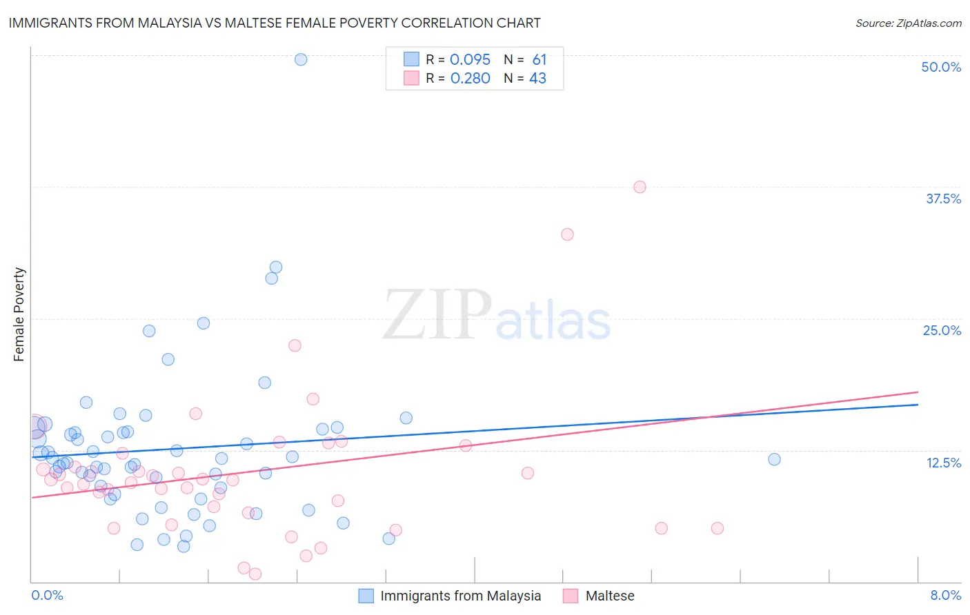 Immigrants from Malaysia vs Maltese Female Poverty