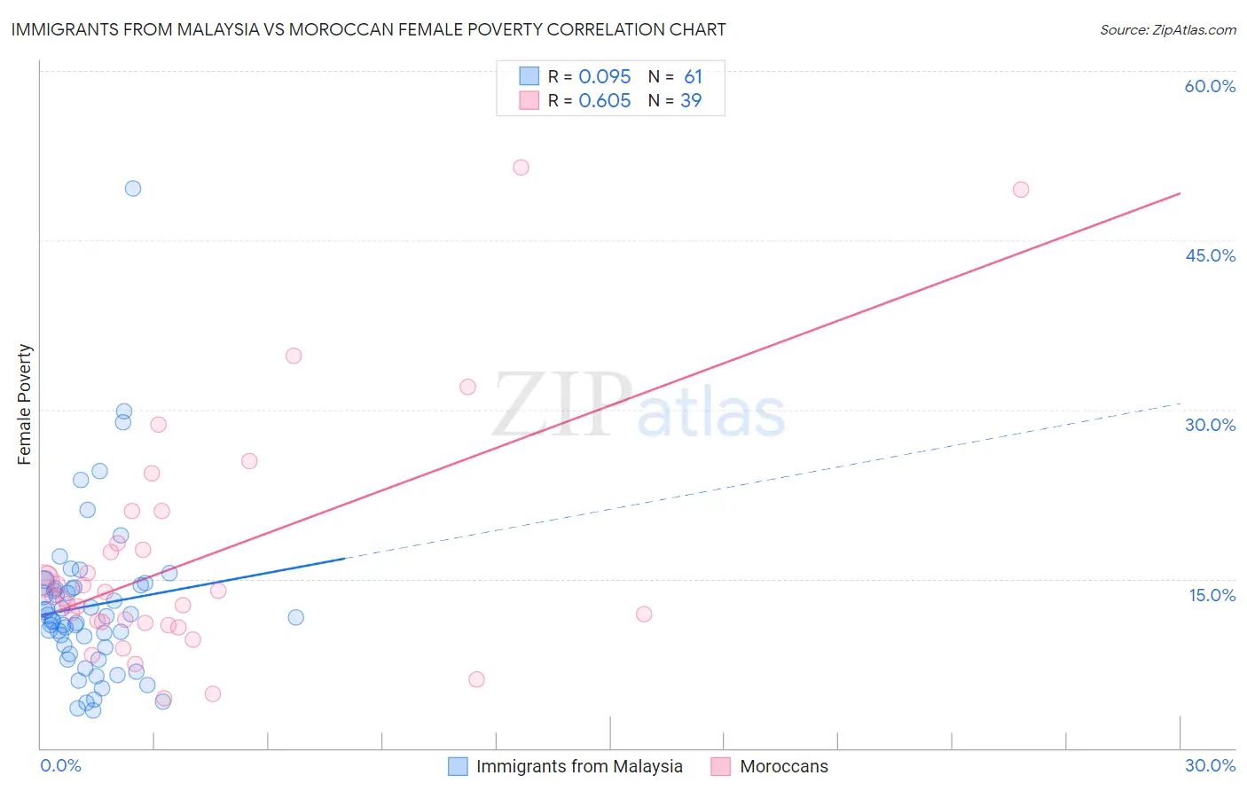 Immigrants from Malaysia vs Moroccan Female Poverty