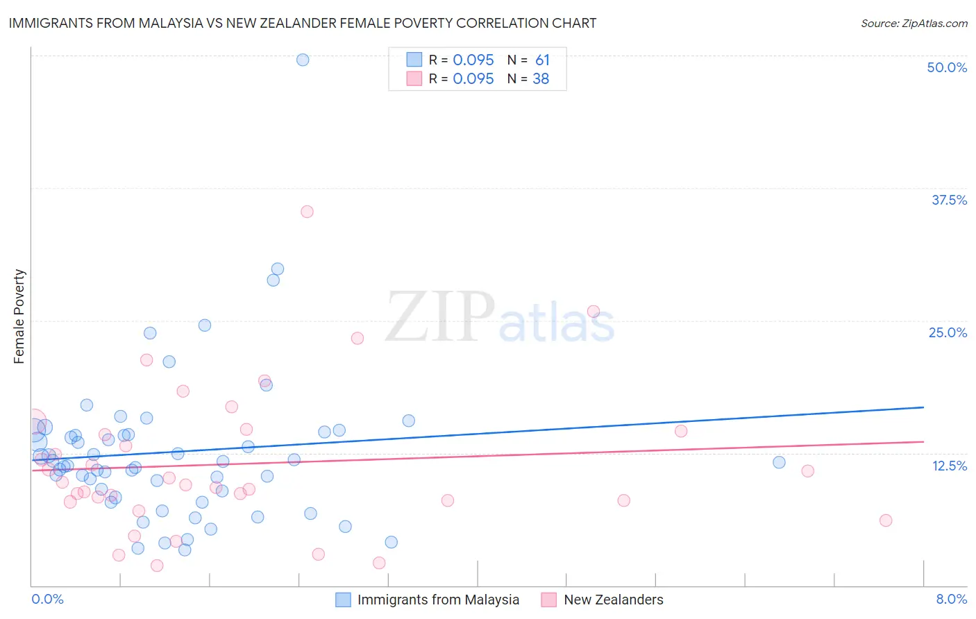 Immigrants from Malaysia vs New Zealander Female Poverty