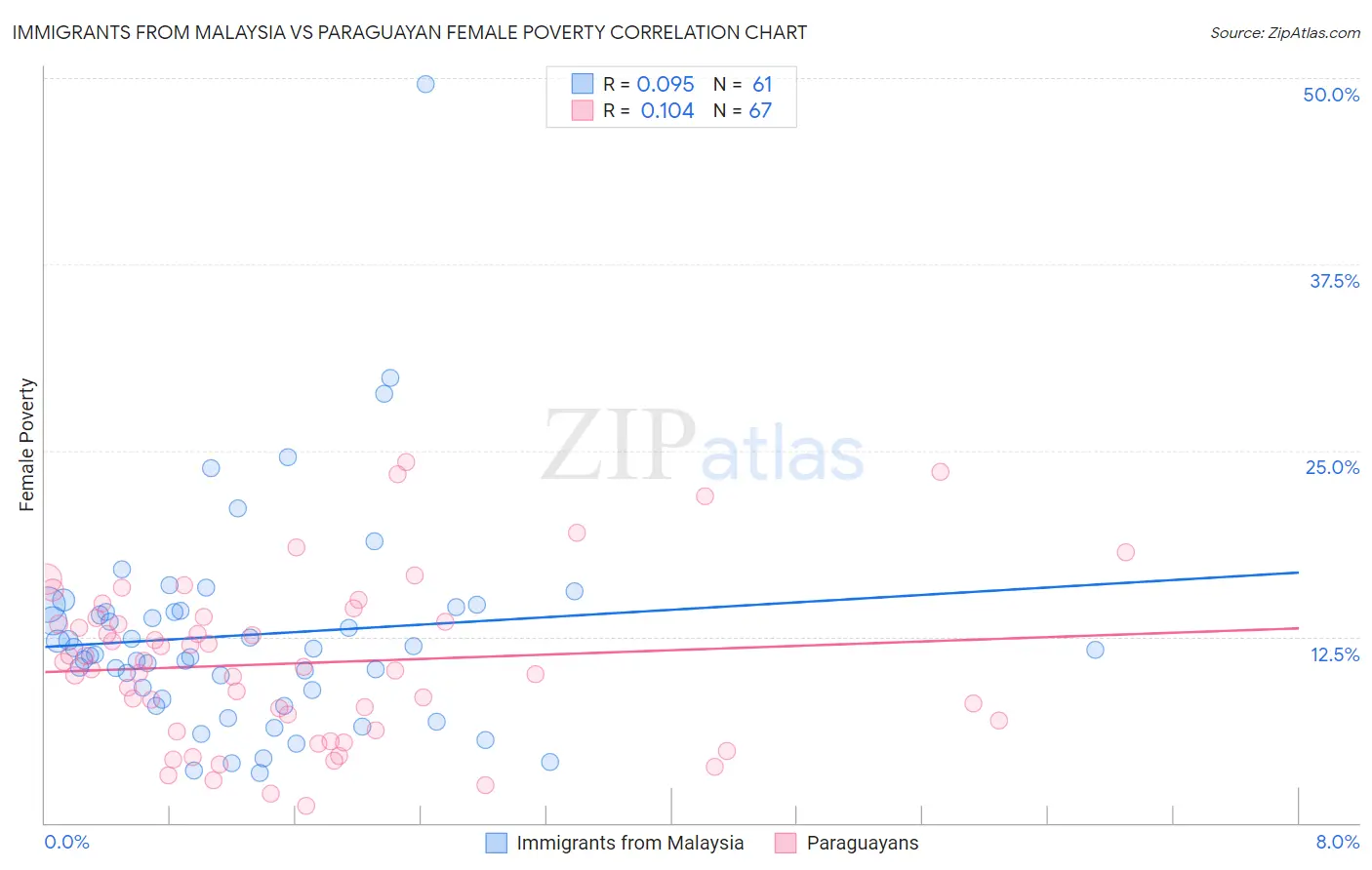 Immigrants from Malaysia vs Paraguayan Female Poverty