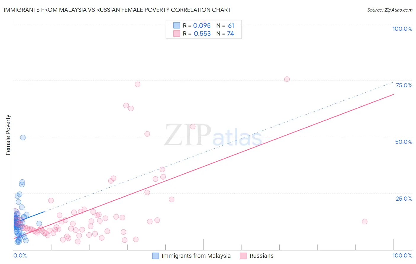 Immigrants from Malaysia vs Russian Female Poverty