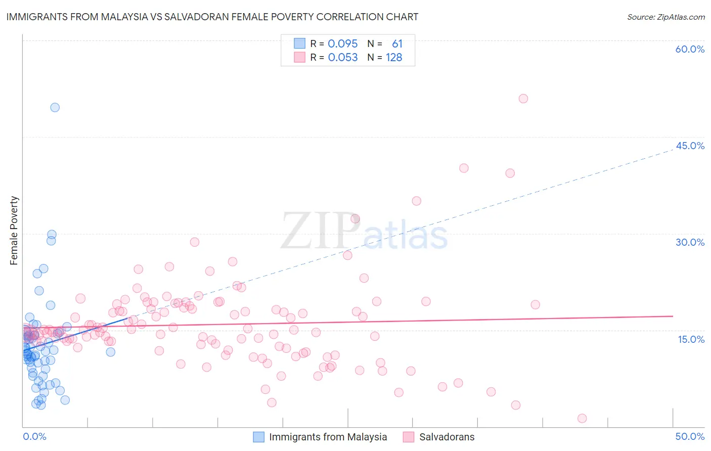 Immigrants from Malaysia vs Salvadoran Female Poverty