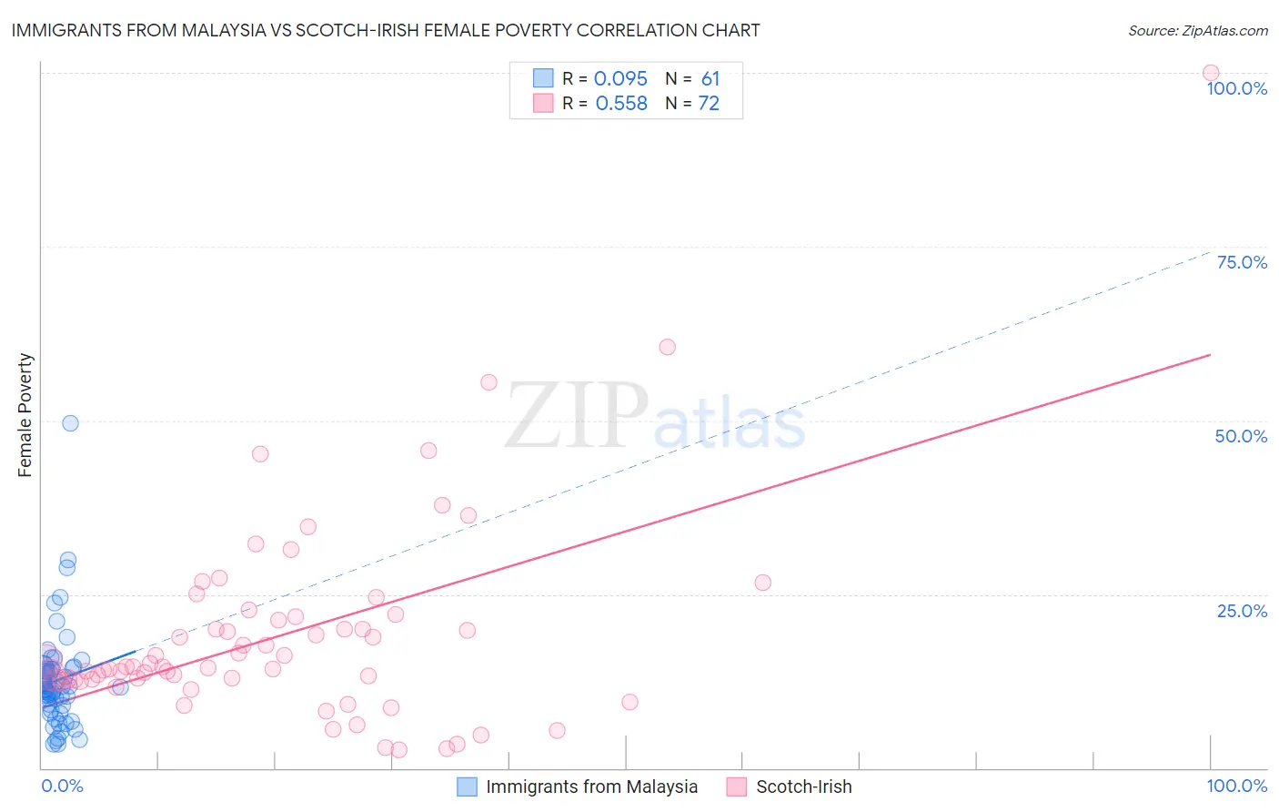 Immigrants from Malaysia vs Scotch-Irish Female Poverty