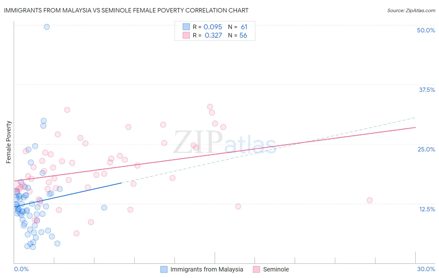 Immigrants from Malaysia vs Seminole Female Poverty