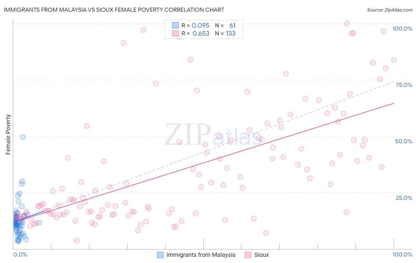 Immigrants from Malaysia vs Sioux Female Poverty