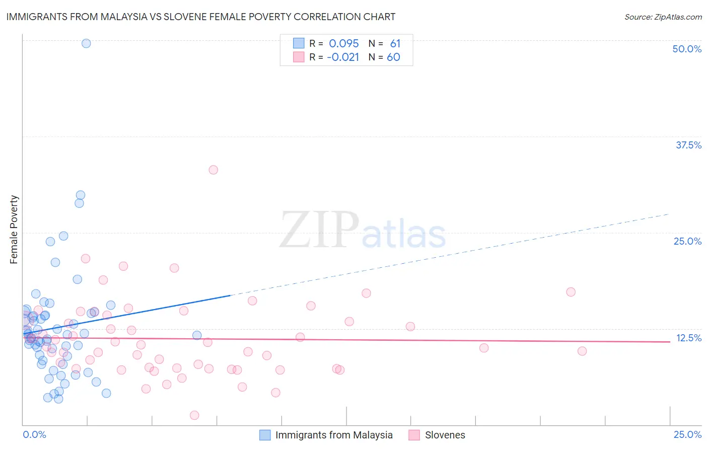 Immigrants from Malaysia vs Slovene Female Poverty