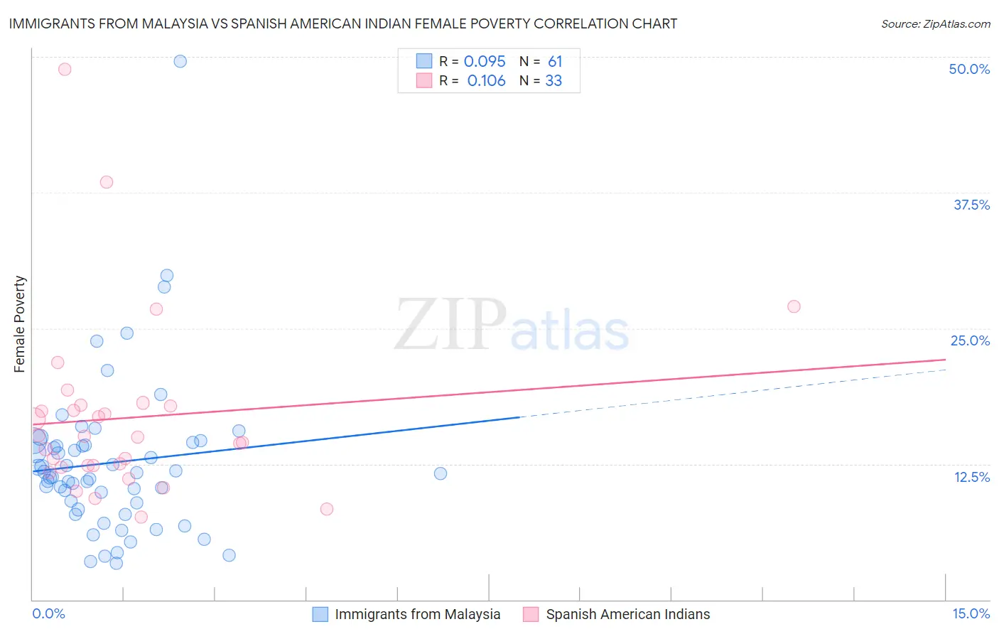 Immigrants from Malaysia vs Spanish American Indian Female Poverty