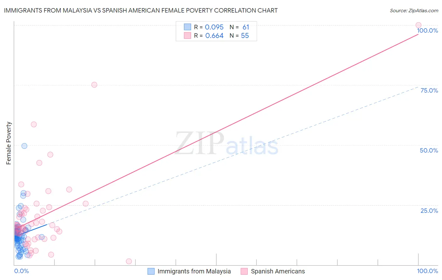 Immigrants from Malaysia vs Spanish American Female Poverty