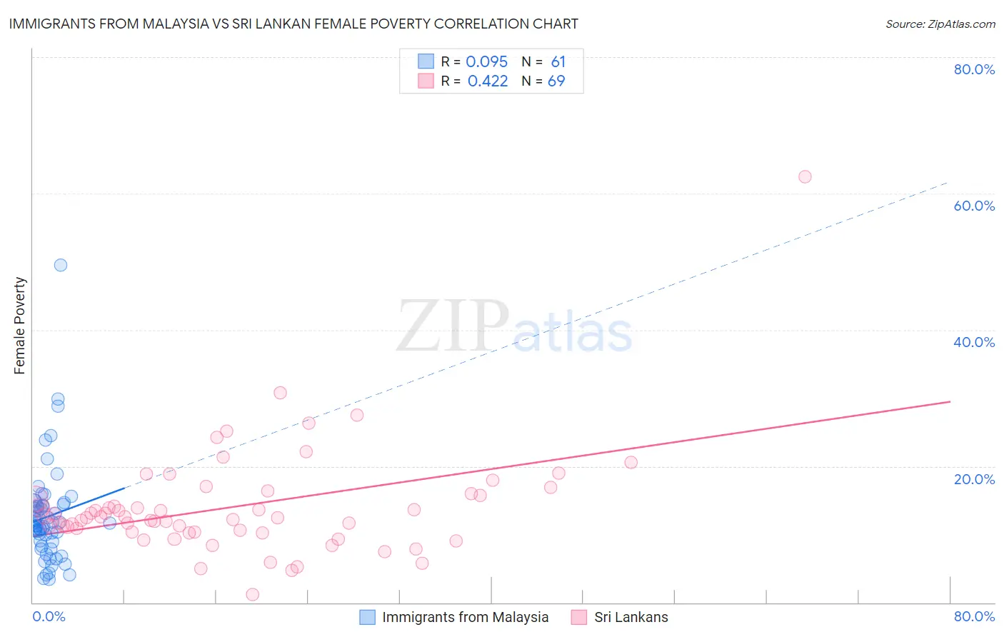 Immigrants from Malaysia vs Sri Lankan Female Poverty